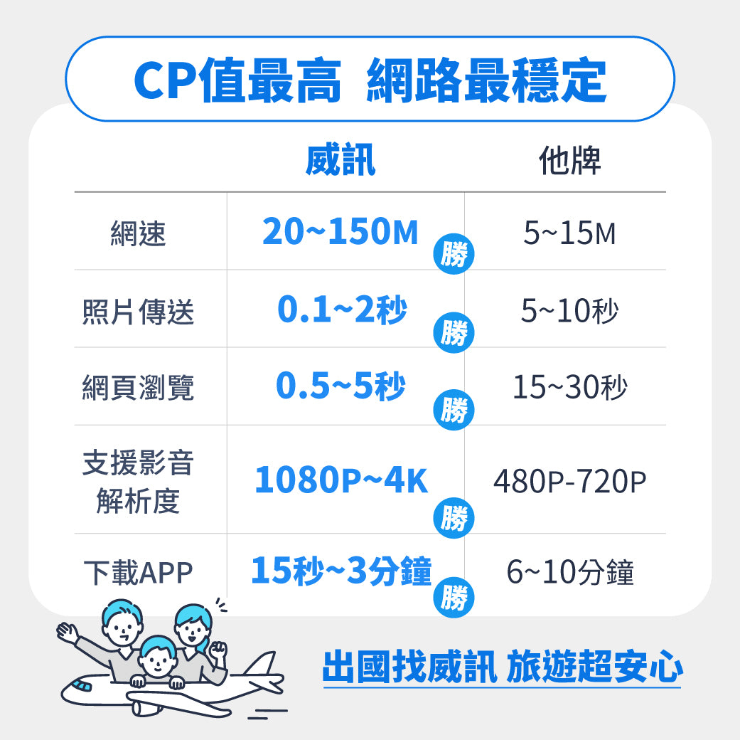 菲律賓上網卡│4g高速固定流量│5、7天
